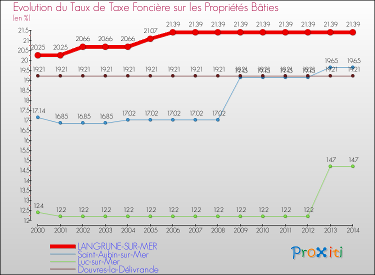 Evolution du taux de la taxe foncière sur le bati pour LANGRUNE-SUR-MER et les communes proches de 2000 à 2014 Comparaison des taux de taxe foncière sur le bati pour LANGRUNE-SUR-MER et les communes voisines de 2000 à 2014