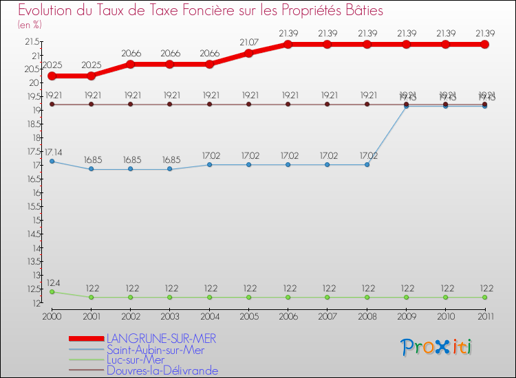 Evolution du taux de la taxe foncière sur le bati pour LANGRUNE-SUR-MER et les communes proches Comparaison des taux de taxe foncière sur le bati pour LANGRUNE-SUR-MER et les communes voisines