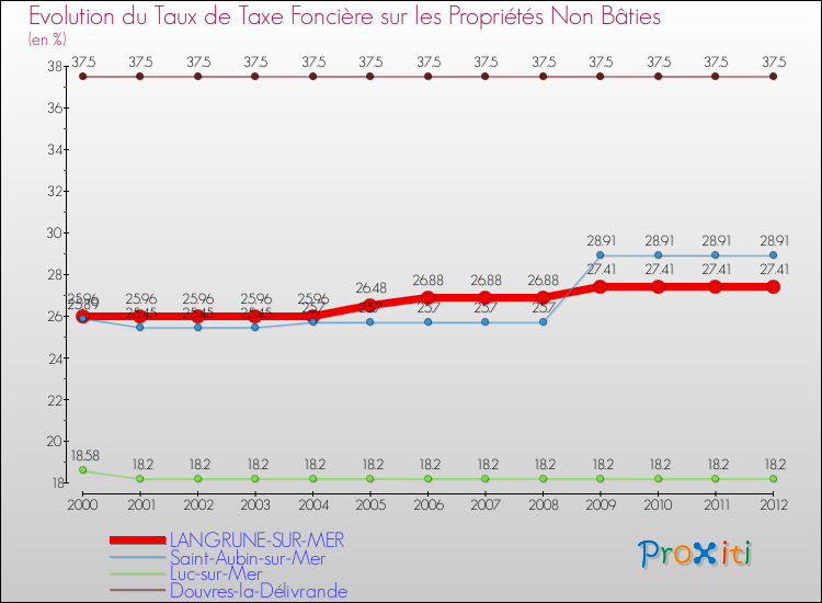 Evolution du taux de la taxe foncière sur les immeubles et terrains non batis pour LANGRUNE-SUR-MER et les communes proches de 2000 à 2012 Comparaison des taux de la taxe foncière sur les immeubles et terrains non batis pour LANGRUNE-SUR-MER et les communes voisines de 2000 à 2012