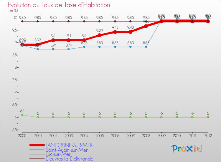 Evolution du taux de la taxe d'habitation pour LANGRUNE-SUR-MER et les communes proches Comparaison des taux de la taxe d'habitation pour LANGRUNE-SUR-MER et les communes voisines