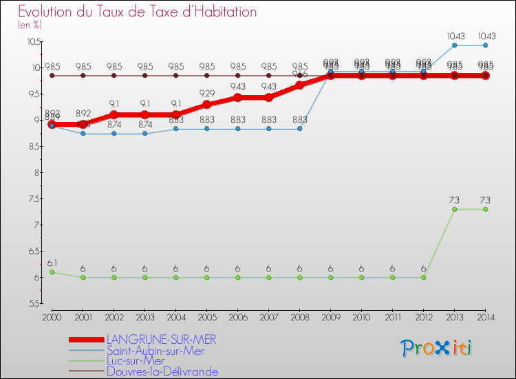 Evolution du taux de la taxe d'habitation pour LANGRUNE-SUR-MER et les communes proches de 2000 à 2014 Comparaison des taux de la taxe d'habitation pour LANGRUNE-SUR-MER et les communes voisines de 2000 à 2014