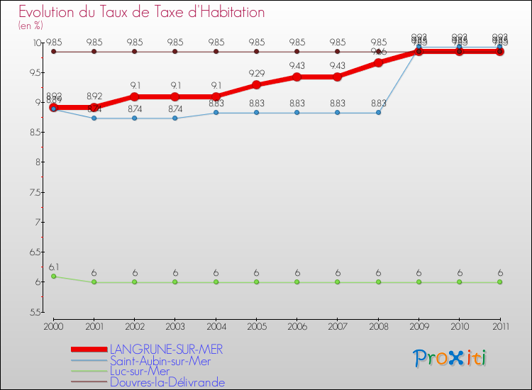 Evolution du taux de la taxe d'habitation pour LANGRUNE-SUR-MER et les communes proches Comparaison des taux de la taxe d'habitation pour LANGRUNE-SUR-MER et les communes voisines