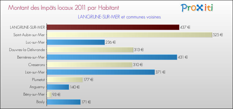 Montant des impôts locaux par Habitant pour LANGRUNE-SUR-MER et les communes proches Comparaison des impôts locaux par habitant pour LANGRUNE-SUR-MER et les communes voisines