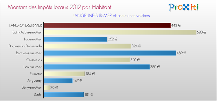Montant des impôts locaux par Habitant pour LANGRUNE-SUR-MER et les communes proches Comparaison des impôts locaux par habitant pour LANGRUNE-SUR-MER et les communes voisines