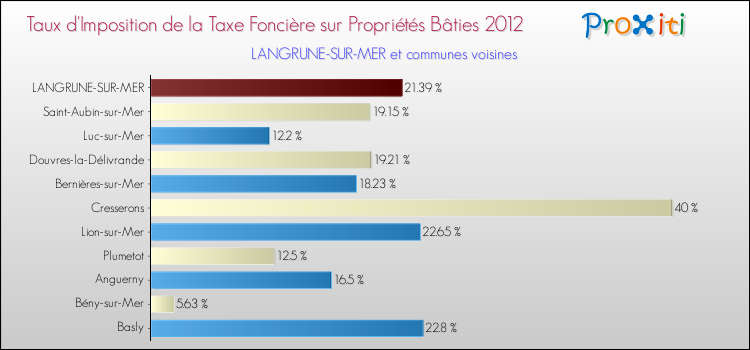Taux d'imposition de la taxe foncière sur le bati 2012 pour LANGRUNE-SUR-MER et les communes proches Comparaison des taux d'imposition de la taxe foncière sur le bati 2012 pour LANGRUNE-SUR-MER et les communes voisines