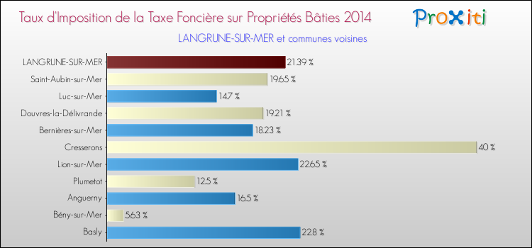 Taux d'imposition de la taxe foncière sur le bati 2014 pour LANGRUNE-SUR-MER et les communes proches Comparaison des taux d'imposition de la taxe foncière sur le bati 2014 pour LANGRUNE-SUR-MER et les communes voisines