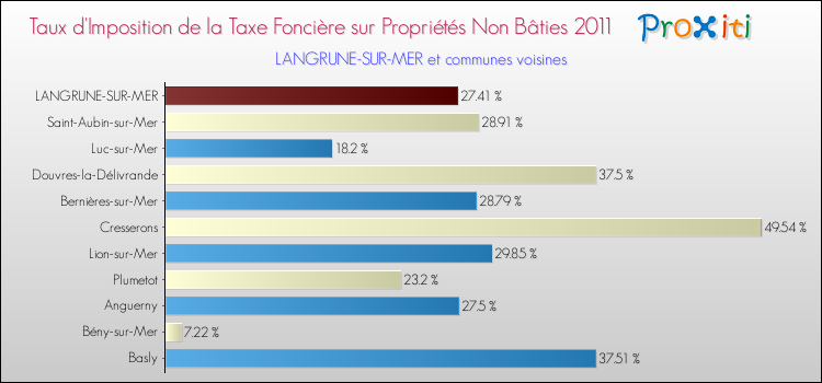 Taux d'imposition de la taxe foncière sur les immeubles et terrains non batis 2011 pour LANGRUNE-SUR-MER et les communes proches Comparaison des taux d'imposition de la taxe foncière sur les immeubles et terrains non batis 2011 pour LANGRUNE-SUR-MER et les communes voisines