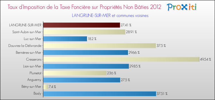 Taux d'imposition de la taxe foncière sur les immeubles et terrains non batis 2012 pour LANGRUNE-SUR-MER et les communes proches Comparaison des taux d'imposition de la taxe foncière sur les immeubles et terrains non batis 2012 pour LANGRUNE-SUR-MER et les communes voisines