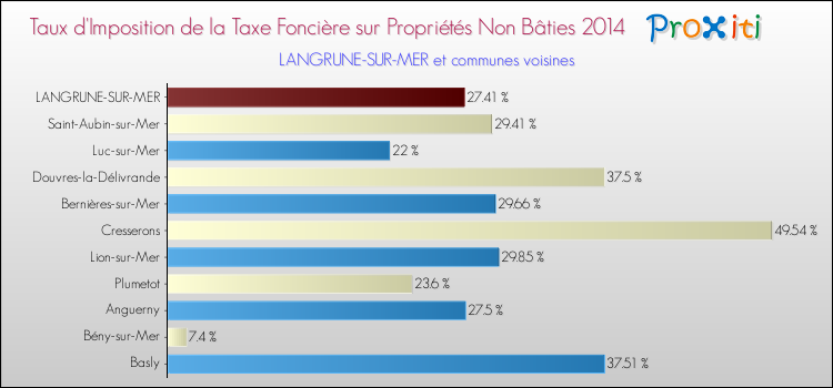 Taux d'imposition de la taxe foncière sur les immeubles et terrains non batis 2014 pour LANGRUNE-SUR-MER et les communes proches Comparaison des taux d'imposition de la taxe foncière sur les immeubles et terrains non batis 2014 pour LANGRUNE-SUR-MER et les communes voisines