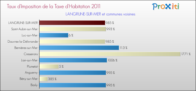 Taux d'imposition de la taxe d'habitation 2011 pour LANGRUNE-SUR-MER et les communes proches Comparaison des taux d'imposition de la taxe d'habitation 2011 pour LANGRUNE-SUR-MER et les communes voisines