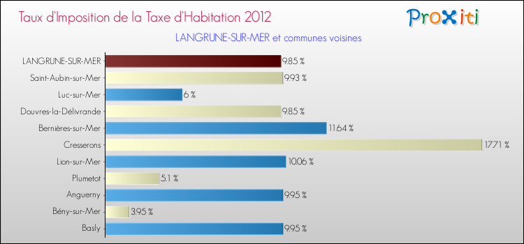 Taux d'imposition de la taxe d'habitation 2012 pour LANGRUNE-SUR-MER et les communes proches Comparaison des taux d'imposition de la taxe d'habitation 2012 pour LANGRUNE-SUR-MER et les communes voisines