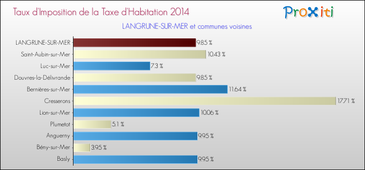 Taux d'imposition de la taxe d'habitation 2014 pour LANGRUNE-SUR-MER et les communes proches Comparaison des taux d'imposition de la taxe d'habitation 2014 pour LANGRUNE-SUR-MER et les communes voisines