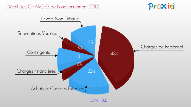 Décomposition des Charges de Fonctionnement 2012 de la commune de LANTHEUIL Charges de Fonctionnement 2012 pour la commune de LANTHEUIL