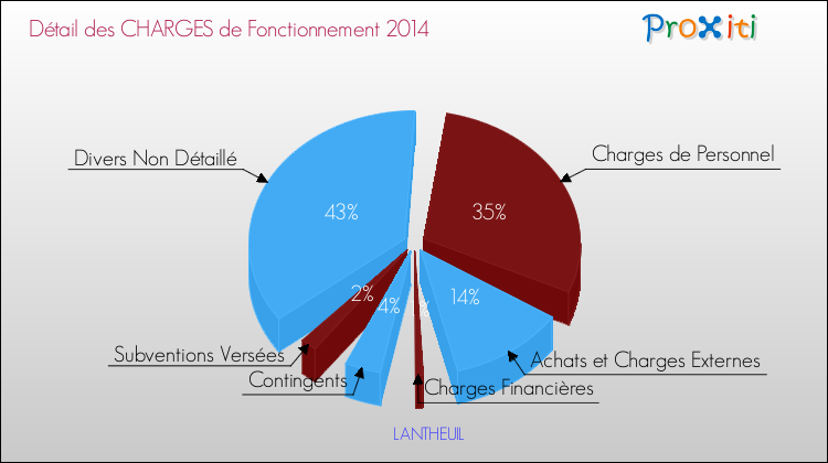 Décomposition des Charges de Fonctionnement 2014 de la commune de LANTHEUIL Charges de Fonctionnement 2014 pour la commune de LANTHEUIL