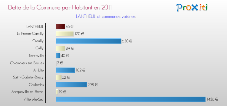 Dette par habitant de la commune en 2011 pour LANTHEUIL et les communes proches Comparaison de la dette par habitant de la commune en 2011 pour LANTHEUIL et les communes voisines