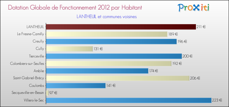 Montant des dotations globales de fonctionnement DGF par Habitant pour LANTHEUIL et les communes proches Comparaison des des dotations globales de fonctionnement DGF par habitant pour LANTHEUIL et les communes voisines