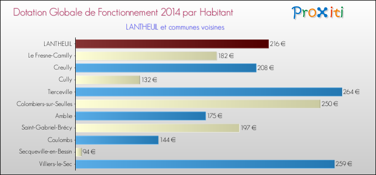 Montant des dotations globales de fonctionnement DGF par Habitant pour LANTHEUIL et les communes proches en 2014. Comparaison des des dotations globales de fonctionnement DGF par habitant pour LANTHEUIL et les communes voisines en 2014.