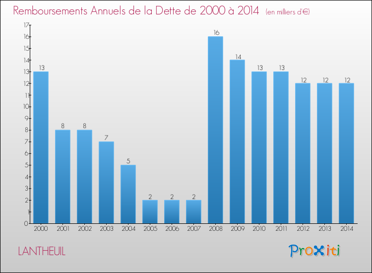 Evolution de l'annuité de la dette pour la commune de LANTHEUIL de 2000 à 2014 Annuités de la dette pour LANTHEUIL de 2000 à 2014