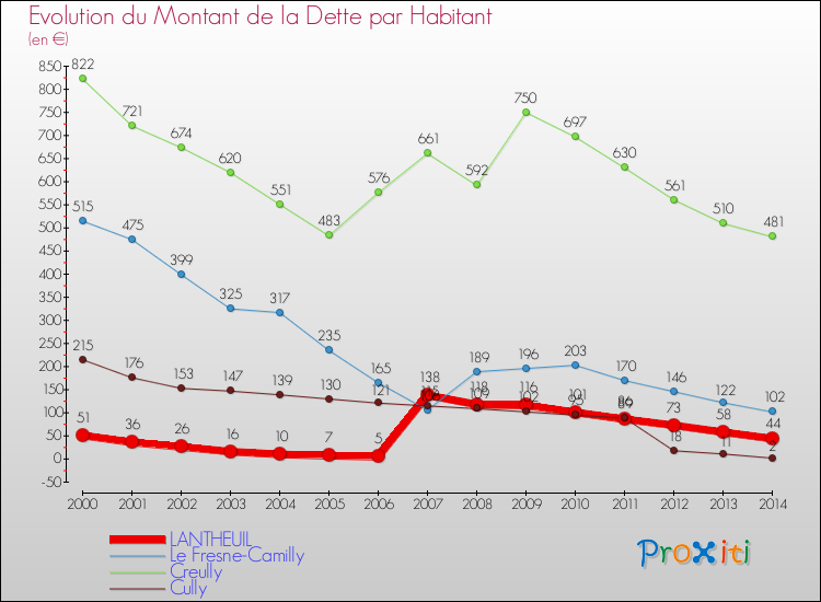 Evolution de la dette par habitant pour la commune de LANTHEUIL et les communes proches de 2000 à 2014 Comparaison de la dette par habitant pour LANTHEUIL et les communes voisines de 2000 à 2014