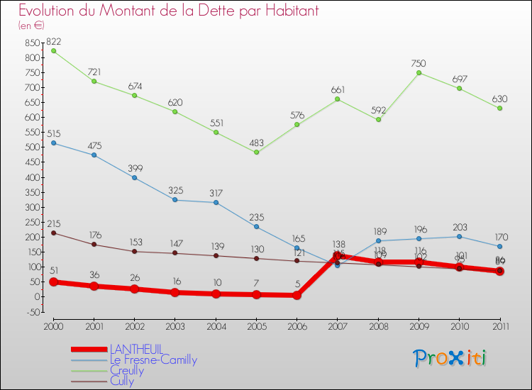 Evolution de la dette par habitant pour la commune de LANTHEUIL et les communes proches Comparaison de la dette par habitant pour LANTHEUIL et les communes voisines