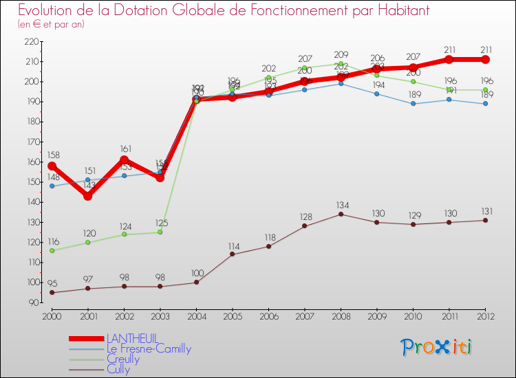 Evolution et montant de la dotation globale de fonctionnement par Habitant pour LANTHEUIL et les communes proches Comparaison des dotations globales de fonctionnement par habitant pour LANTHEUIL et les communes voisines
