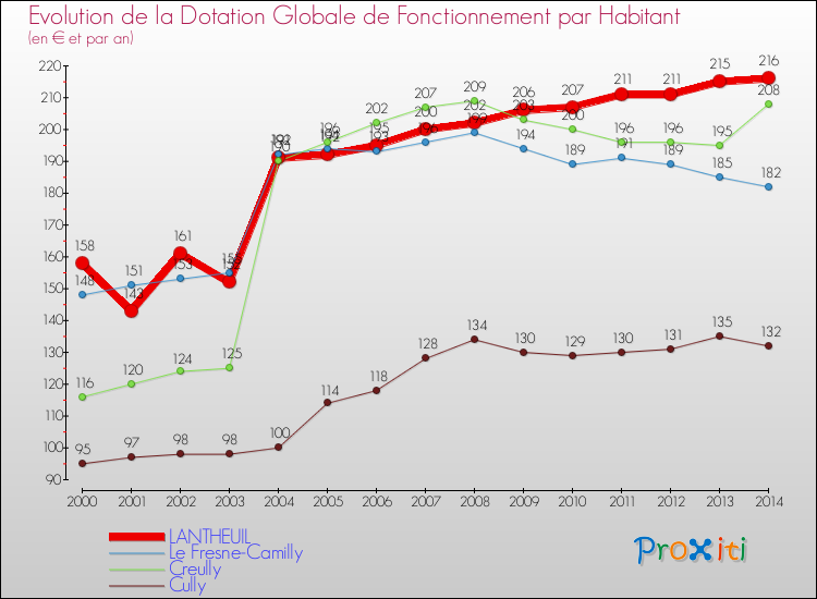 Evolution et montant de la dotation globale de fonctionnement par Habitant pour LANTHEUIL et les communes proches de 2000 à 2014. Comparaison des dotations globales de fonctionnement par habitant pour LANTHEUIL et les communes voisines de 2000 à 2014.
