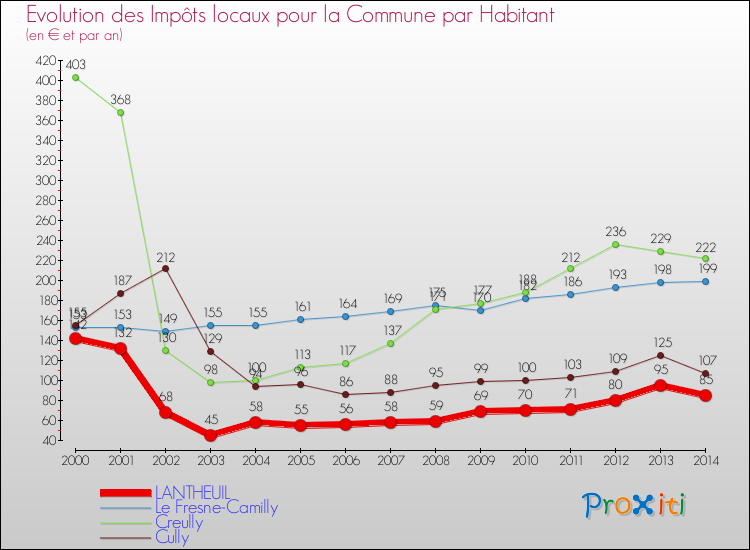 Evolution et montant des impôts locaux par Habitant pour LANTHEUIL et les communes proches de 2000 à 2014 Comparaison des impôts locaux par habitant pour LANTHEUIL et les communes voisines de 2000 à 2014