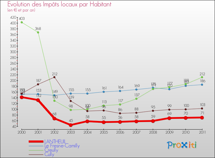 Evolution et montant des impôts locaux par Habitant pour LANTHEUIL et les communes proches Comparaison des impôts locaux par habitant pour LANTHEUIL et les communes voisines