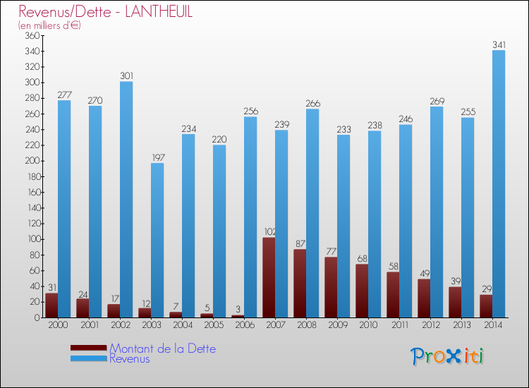 Evolution comparée de la dette et des revenus pour la commune de LANTHEUIL de 2000 à 2014 Comparaison de la dette et des revenus pour LANTHEUIL de 2000 à 2014