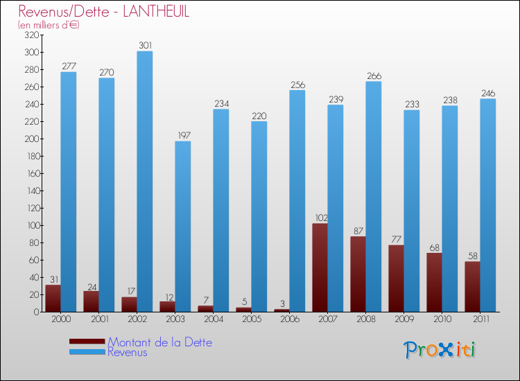 Evolution comparée de la dette et des revenus pour la commune de LANTHEUIL de 2000 à 2011 Comparaison de la dette et des revenus pour LANTHEUIL de 2000 à 2011