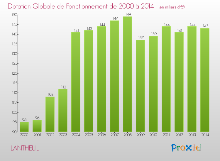 Evolution du montant de la Dotation Globale de Fonctionnement pour la commune de LANTHEUIL de 2000 à 2014 Evolution du montant de la Dotation Globale de Fonctionnement pour LANTHEUIL de 2000 à 2014