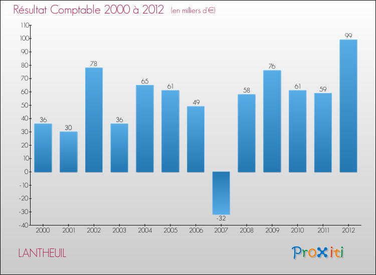 Evolution du résultat comptable pour la commune de LANTHEUIL de 2000 à 2012 Evolution du résultat comptable pour LANTHEUIL de 2000 à 2012