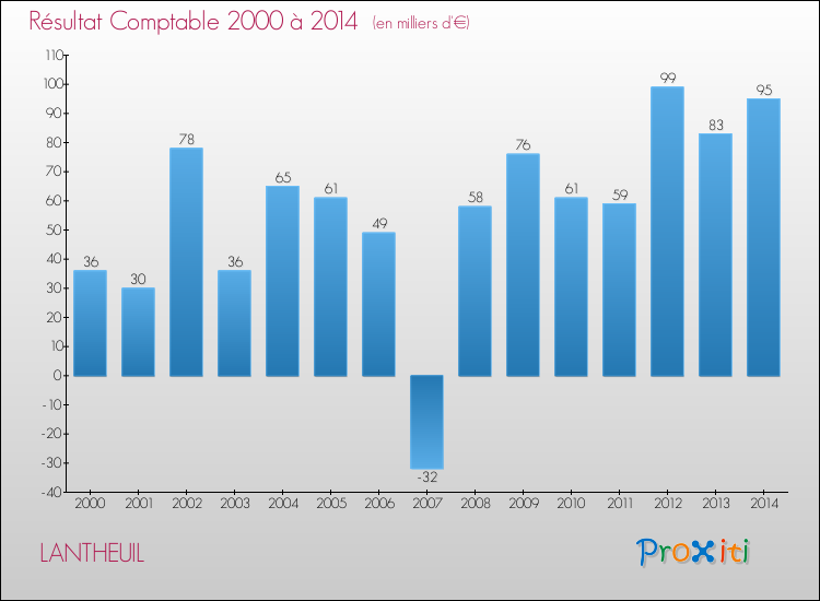 Evolution du résultat comptable pour la commune de LANTHEUIL de 2000 à 2014 Evolution du résultat comptable pour LANTHEUIL de 2000 à 2014