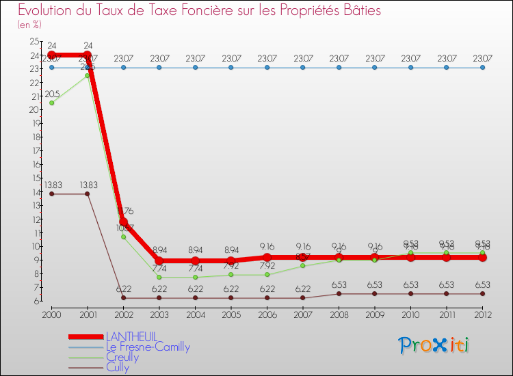 Evolution du taux de la taxe foncière sur le bati pour LANTHEUIL et les communes proches de 2000 à 2012 Comparaison des taux de taxe foncière sur le bati pour LANTHEUIL et les communes voisines de 2000 à 2012