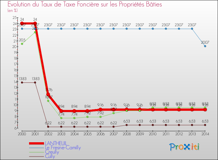 Evolution du taux de la taxe foncière sur le bati pour LANTHEUIL et les communes proches de 2000 à 2014 Comparaison des taux de taxe foncière sur le bati pour LANTHEUIL et les communes voisines de 2000 à 2014