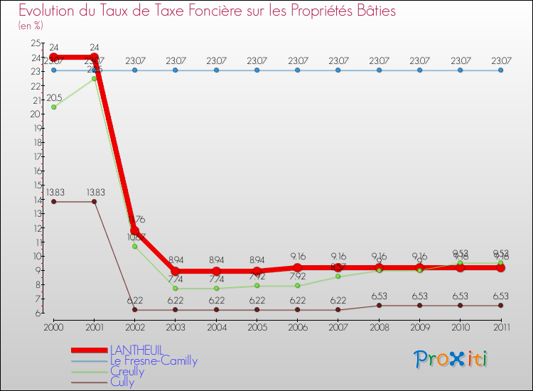 Evolution du taux de la taxe foncière sur le bati pour LANTHEUIL et les communes proches Comparaison des taux de taxe foncière sur le bati pour LANTHEUIL et les communes voisines