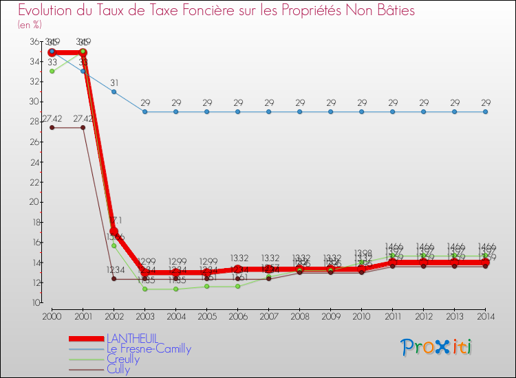 Evolution du taux de la taxe foncière sur les immeubles et terrains non batis pour LANTHEUIL et les communes proches de 2000 à 2014 Comparaison des taux de la taxe foncière sur les immeubles et terrains non batis pour LANTHEUIL et les communes voisines de 2000 à 2014