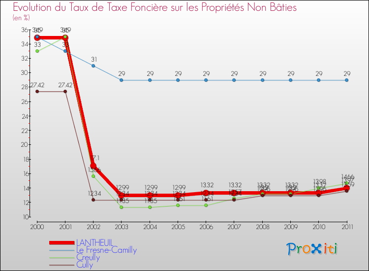 Evolution du taux de la taxe foncière sur les immeubles et terrains non batis pour LANTHEUIL et les communes proches Comparaison des taux de la taxe foncière sur les immeubles et terrains non batis pour LANTHEUIL et les communes voisines