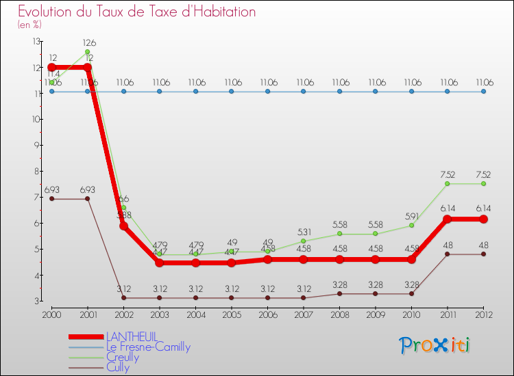 Evolution du taux de la taxe d'habitation pour LANTHEUIL et les communes proches Comparaison des taux de la taxe d'habitation pour LANTHEUIL et les communes voisines