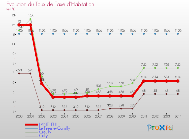 Evolution du taux de la taxe d'habitation pour LANTHEUIL et les communes proches de 2000 à 2014 Comparaison des taux de la taxe d'habitation pour LANTHEUIL et les communes voisines de 2000 à 2014