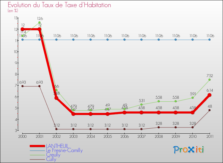 Evolution du taux de la taxe d'habitation pour LANTHEUIL et les communes proches Comparaison des taux de la taxe d'habitation pour LANTHEUIL et les communes voisines