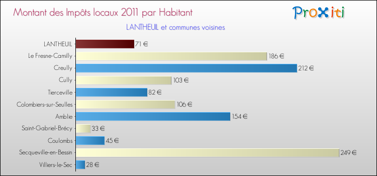 Montant des impôts locaux par Habitant pour LANTHEUIL et les communes proches Comparaison des impôts locaux par habitant pour LANTHEUIL et les communes voisines