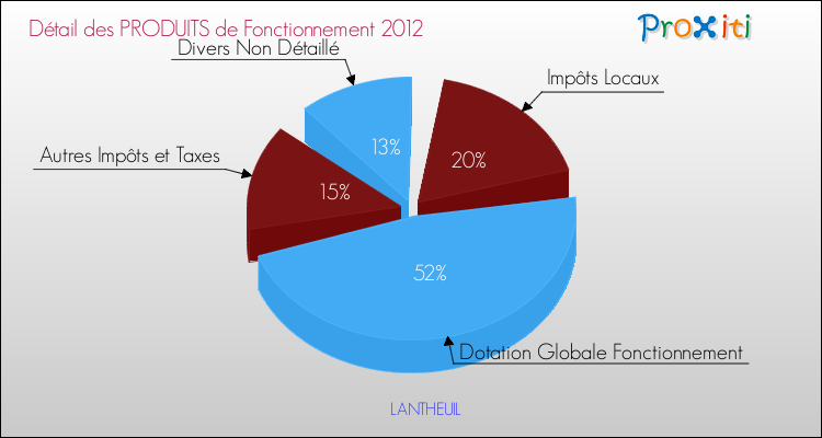 Décomposition du Budget de Fonctionnement 2012 de la commune de LANTHEUIL Budget de Fonctionnement 2012 pour la commune de LANTHEUIL