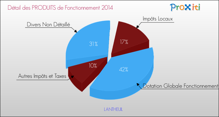 Décomposition du Budget de Fonctionnement 2014 de la commune de LANTHEUIL Budget de Fonctionnement 2014 pour la commune de LANTHEUIL
