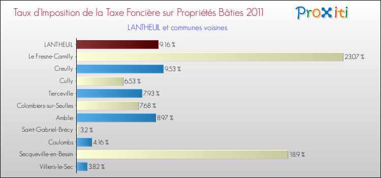Taux d'imposition de la taxe foncière sur le bati 2011 pour LANTHEUIL et les communes proches Comparaison des taux d'imposition de la taxe foncière sur le bati 2011 pour LANTHEUIL et les communes voisines