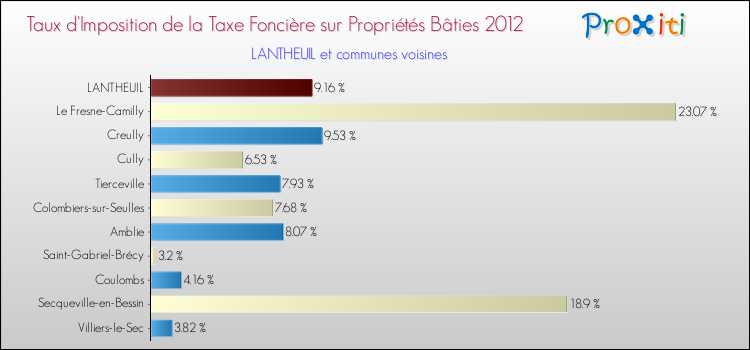 Taux d'imposition de la taxe foncière sur le bati 2012 pour LANTHEUIL et les communes proches Comparaison des taux d'imposition de la taxe foncière sur le bati 2012 pour LANTHEUIL et les communes voisines