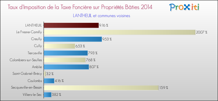Taux d'imposition de la taxe foncière sur le bati 2014 pour LANTHEUIL et les communes proches Comparaison des taux d'imposition de la taxe foncière sur le bati 2014 pour LANTHEUIL et les communes voisines