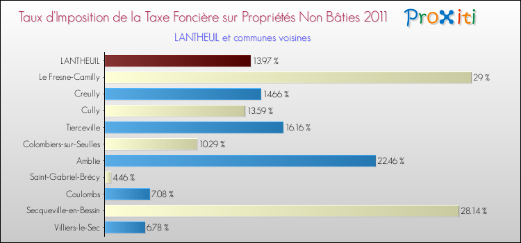 Taux d'imposition de la taxe foncière sur les immeubles et terrains non batis 2011 pour LANTHEUIL et les communes proches Comparaison des taux d'imposition de la taxe foncière sur les immeubles et terrains non batis 2011 pour LANTHEUIL et les communes voisines
