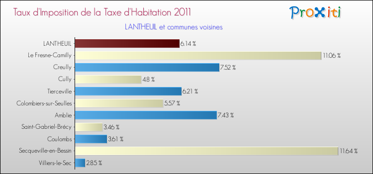 Taux d'imposition de la taxe d'habitation 2011 pour LANTHEUIL et les communes proches Comparaison des taux d'imposition de la taxe d'habitation 2011 pour LANTHEUIL et les communes voisines