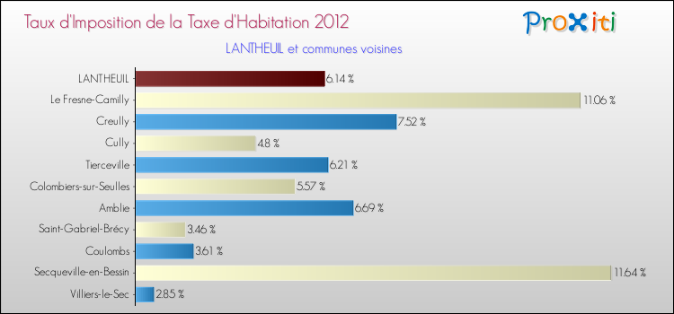 Taux d'imposition de la taxe d'habitation 2012 pour LANTHEUIL et les communes proches Comparaison des taux d'imposition de la taxe d'habitation 2012 pour LANTHEUIL et les communes voisines
